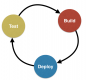 대한민국 CI/CD (Continuous Integration / Continuous Delivery) 과정